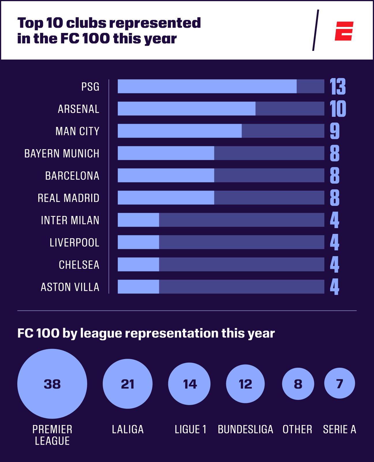 FC 100十年盘点:强国格局、俱乐部分布与历史最佳阵容
